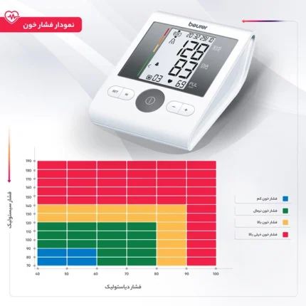 فشار سنج دیجیتال بیورر مدل BM28